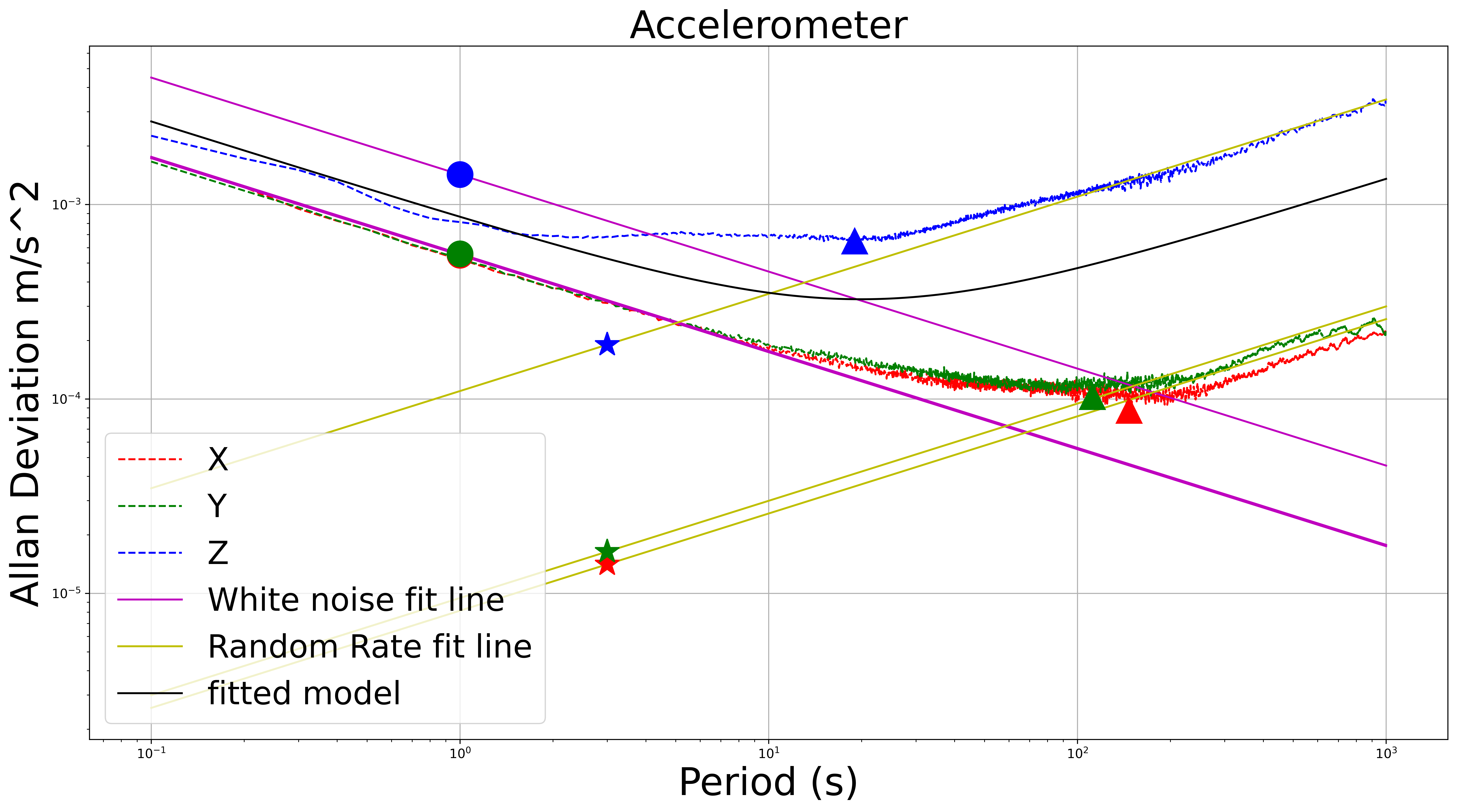Allan variance of accelerometer