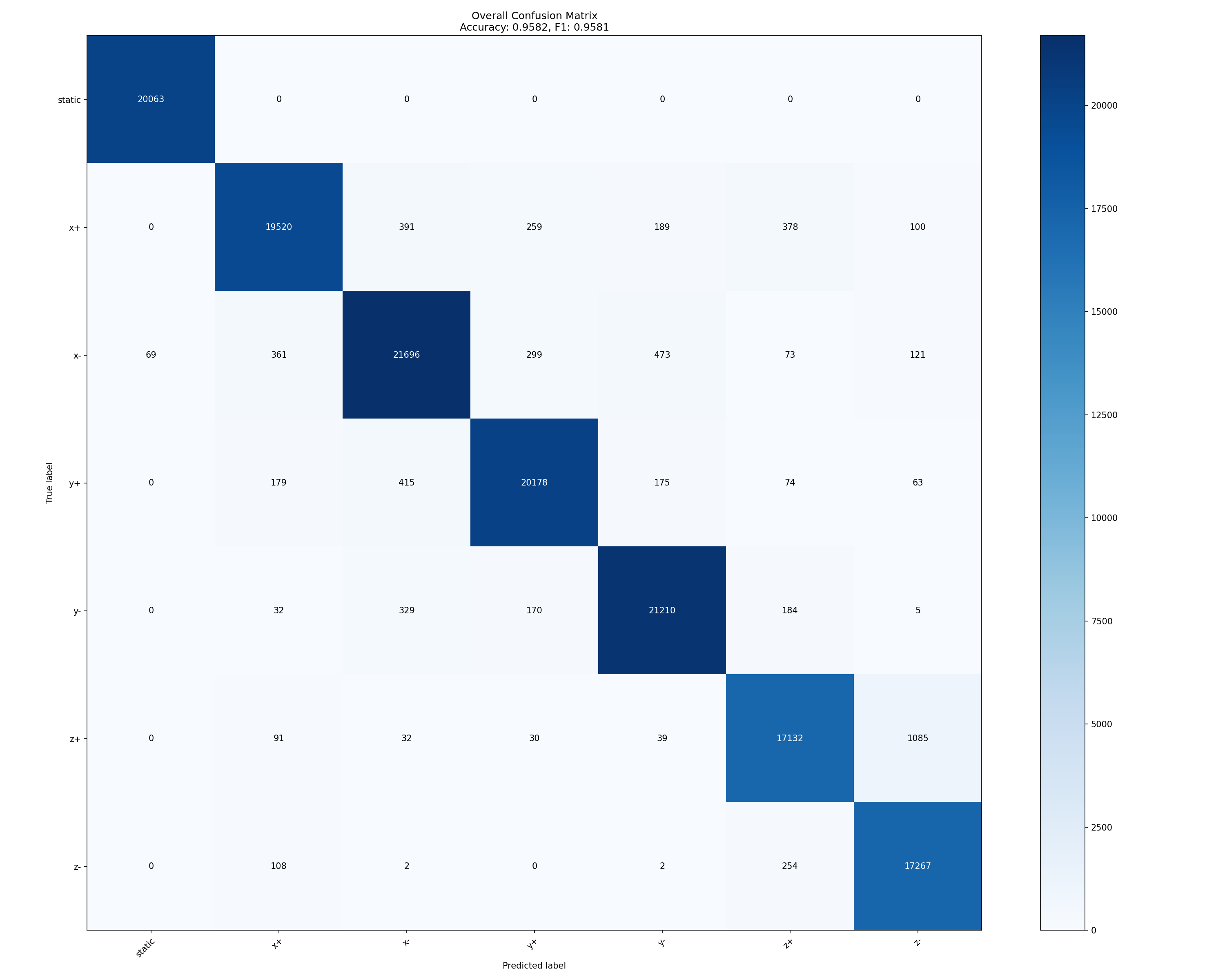 Confusion matrix for Phase 1 axis-aligned classification