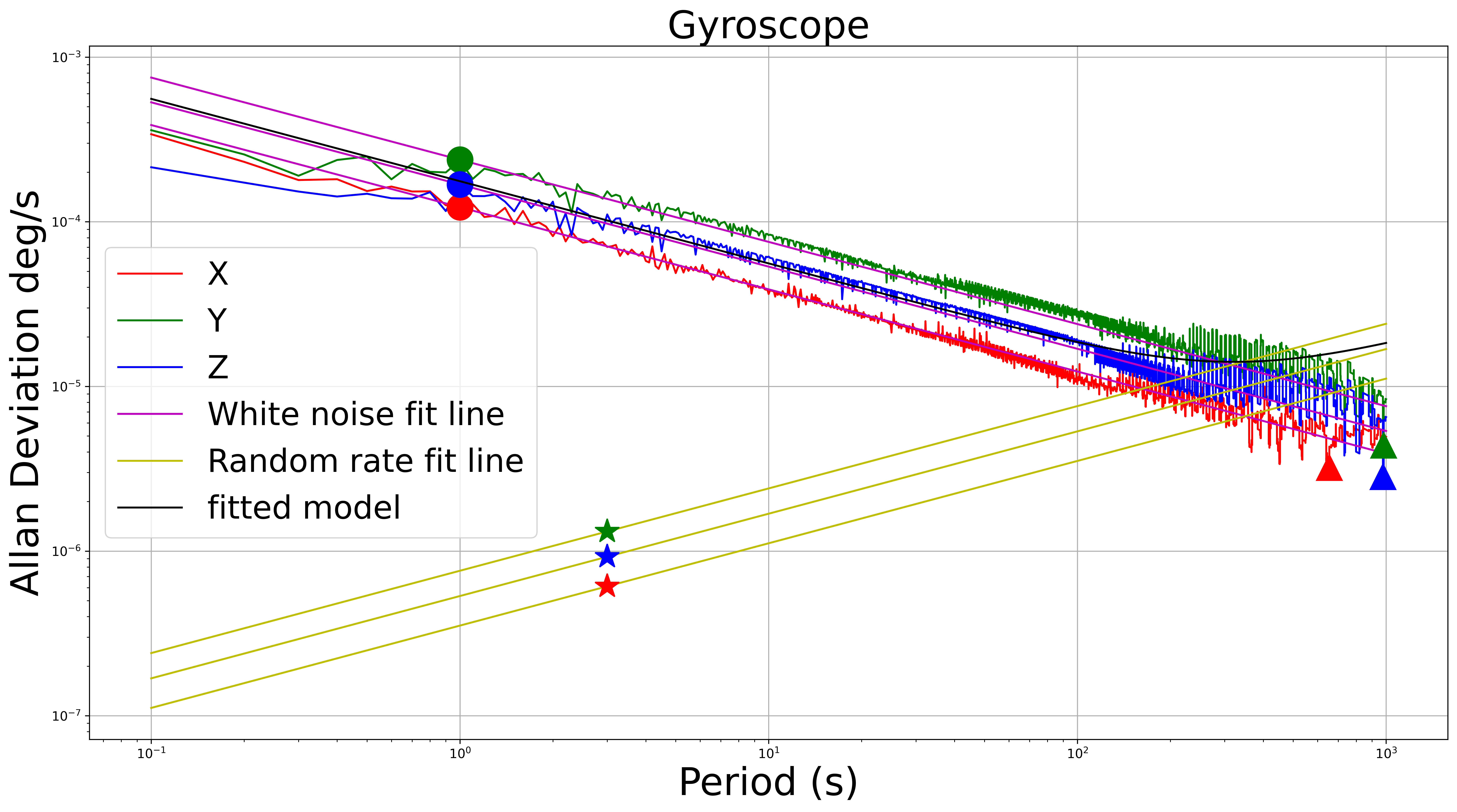 Allan variance of gyroscope
