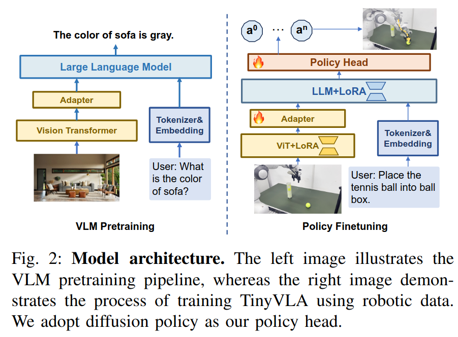 TinyVLA figure
