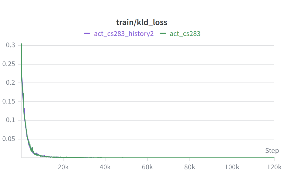 KL divergence loss