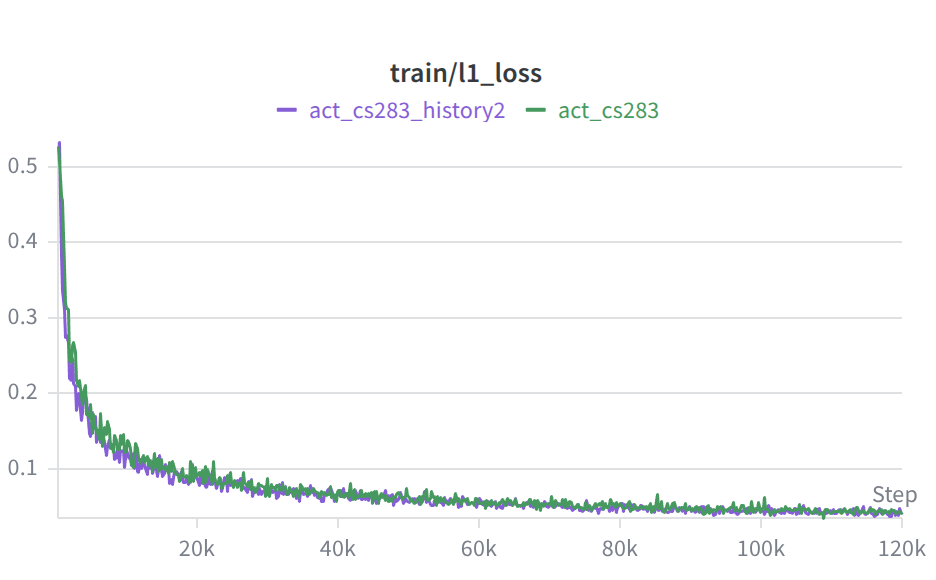 L1 reconstruction loss